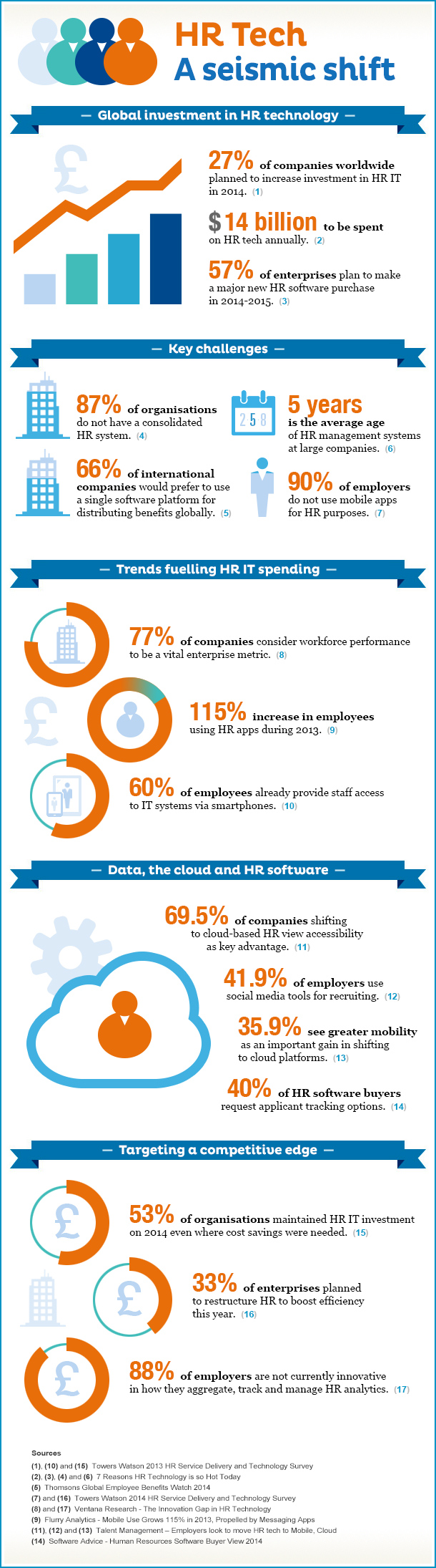 IBI_Infographic about HR Tech